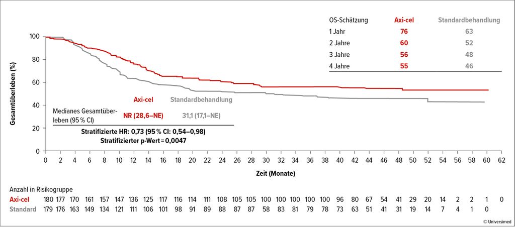 Großzellige B-Zell- Und Mantelzell-lymphome: CAR-T-Zell-Therapie ...